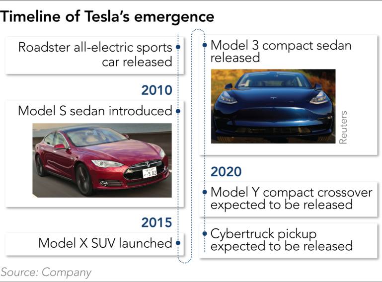 2F24971737-1-eng-GB%2F20200213-TeslaOther-Timeline.jpg