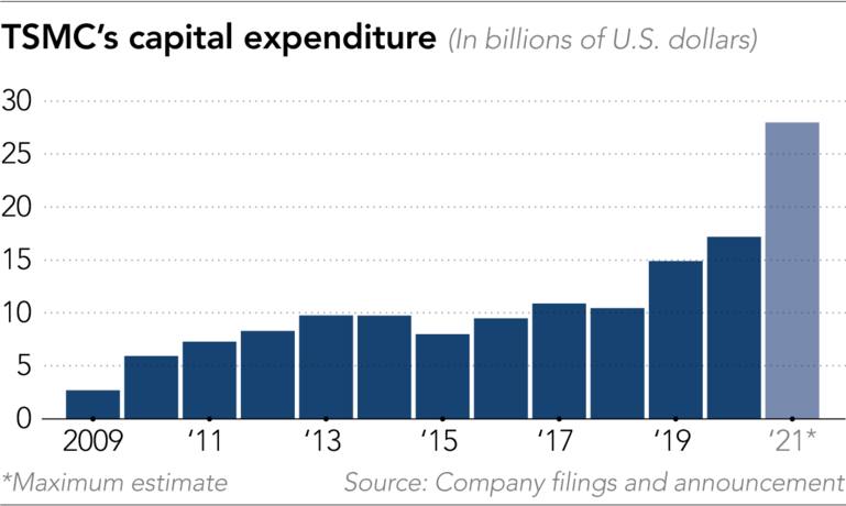 7%2F32237309-1-eng-GB%2F20210209-AI-TSMC-capex-Col.jpg