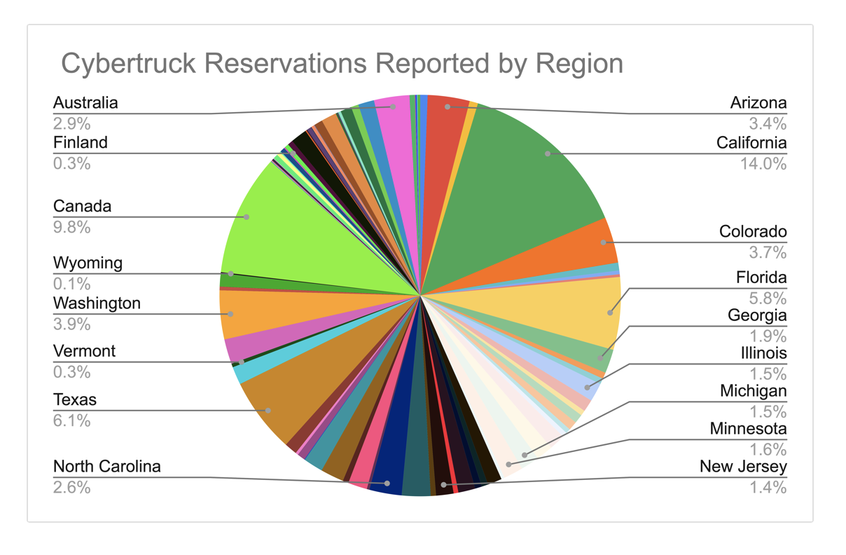 Cybertruck reservation pie chart by regions.png