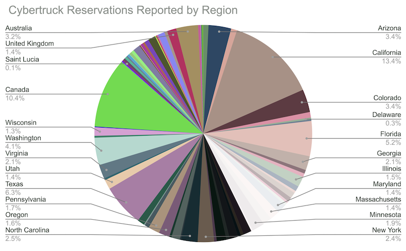 Cybertruck Reservation Stats Region Chart.png