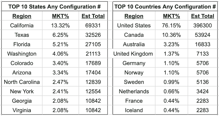 Cybertruck Reservation Stats Region.png