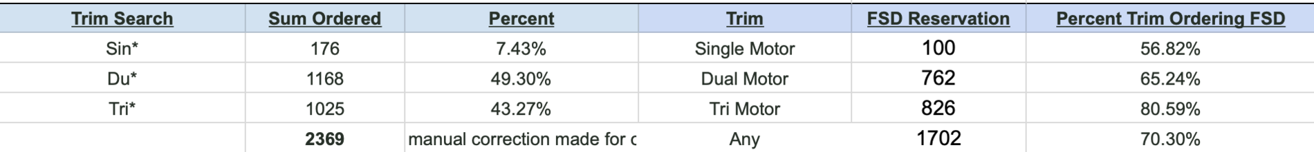 Cybertruck reservations by trim model FSD.png