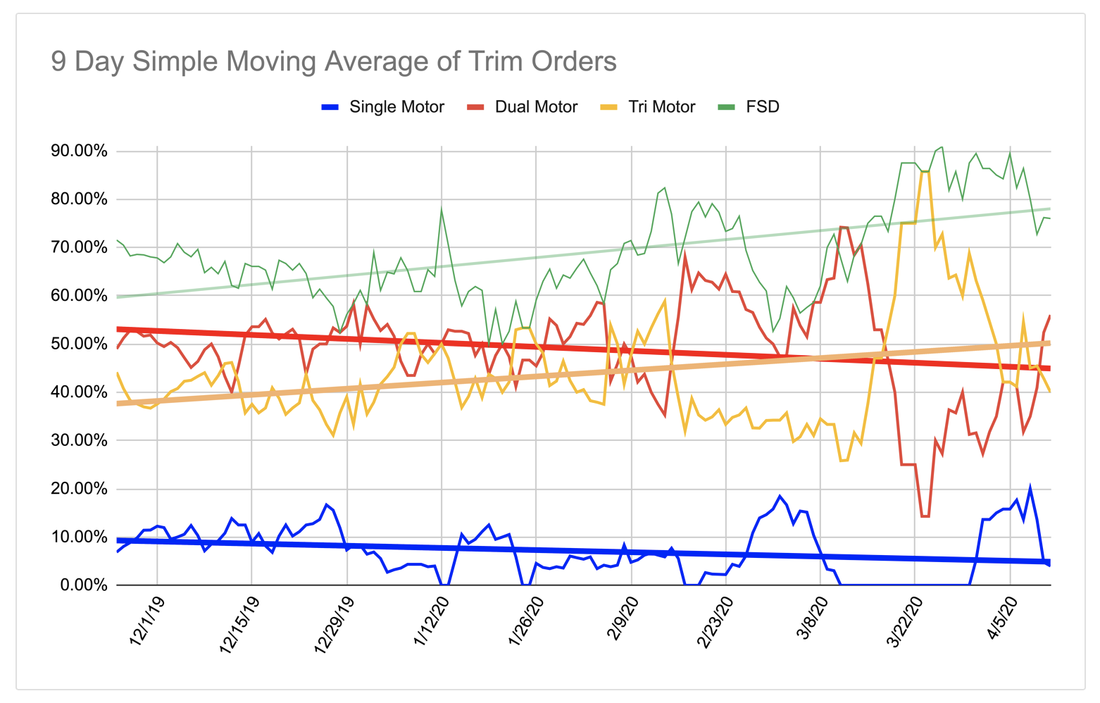 Cybertruck reservations rate chart moving average.png