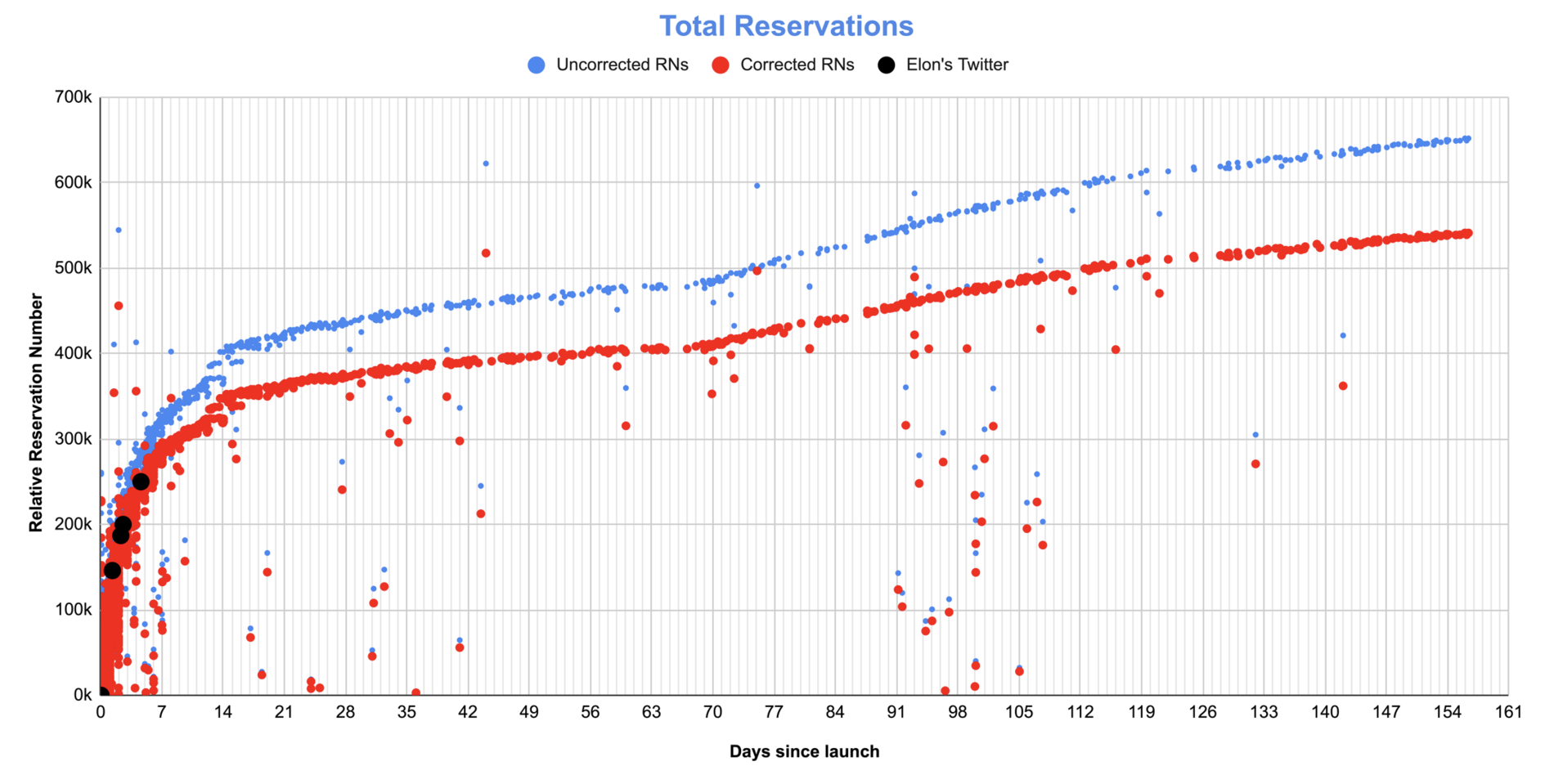 Cybertruck reservations rate chart.png