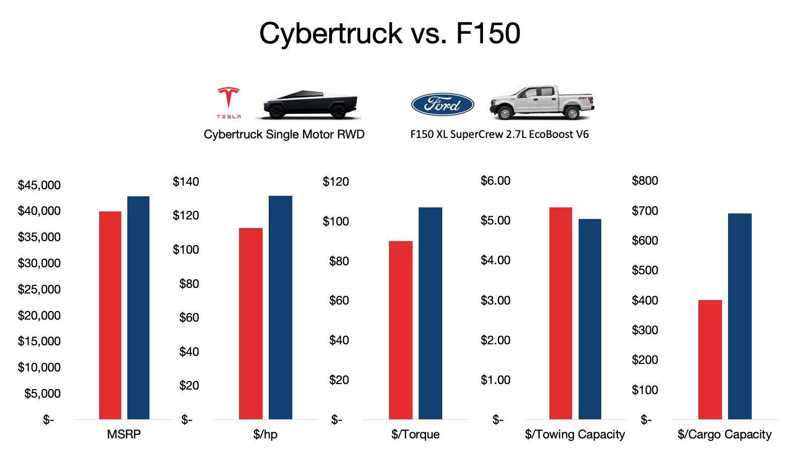 Cybertruck vs F-150 Vlue Price 1.jpeg