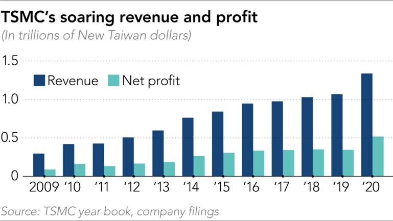 F20210209%20AI-TSMC%20revenue%20and%20profit%20Col.jpg