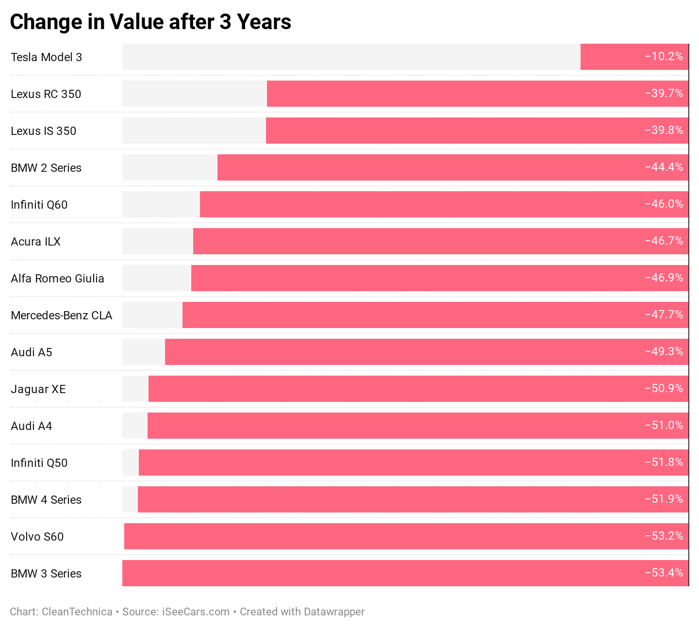 fter-3-years-vs-competitors-iSeeCars-CleanTechnica.png