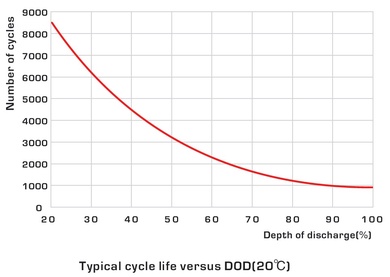 nickel_iron_battery_-_depth_of_discharge_life-wikipedia.jpg