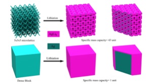 porous-lattice-nano-battery.jpg