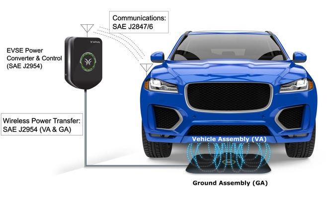 -SAE_J2954_wireless_EV_charging_-_credit_WiTricity.jpg