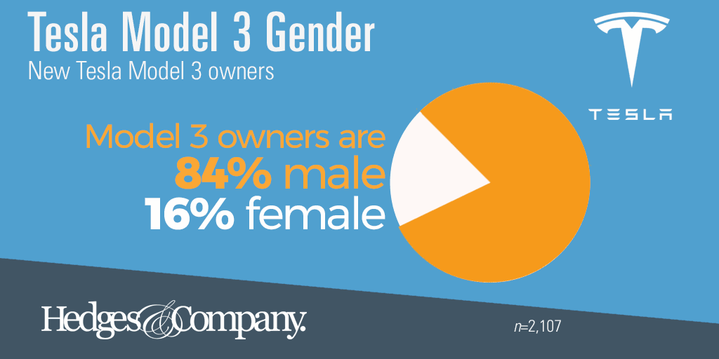 Tesla-3-gender_1024x512_infographic.png