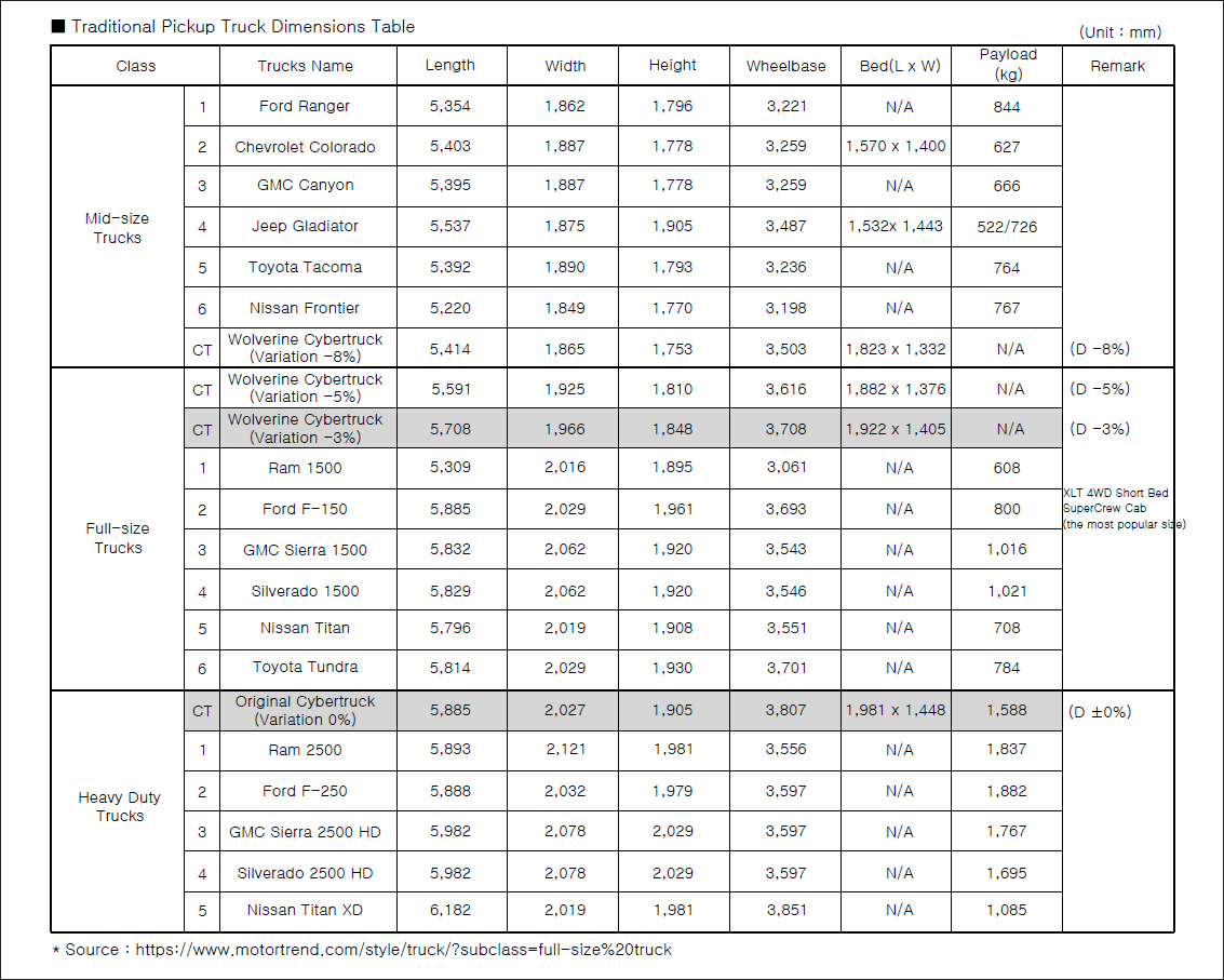 Traditional PickupTruck Dimensions Compared Table(Cybertruck-3%)-2-20210304.jpg